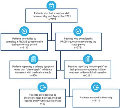 Sex-Dependent Prescription Patterns and Clinical Outcomes Associated With the Use of Two Oral Cannabis Formulations in the Multimodal Management of Chronic Pain Patients in Colombia